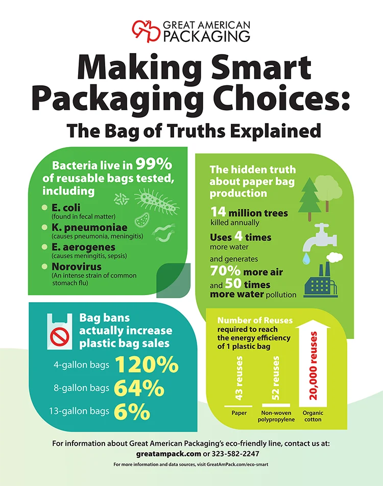 Eco Smart Flexible Packaging infographic